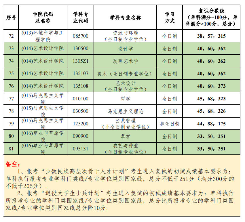 北京林业大学2023年硕士研究生复试分数线