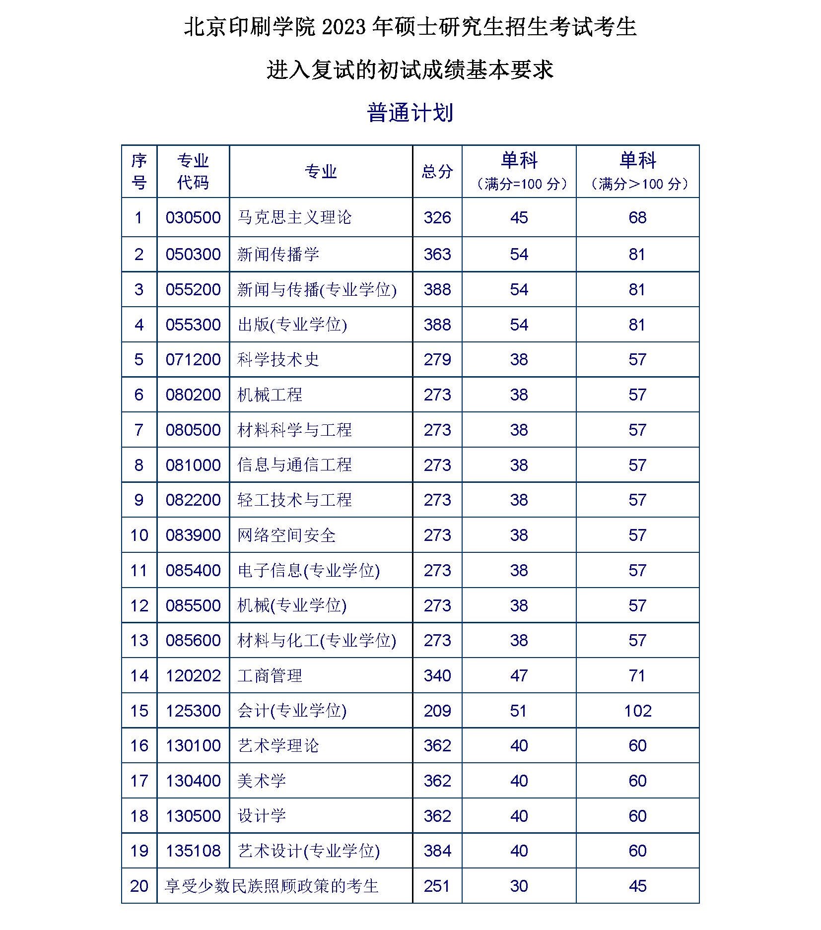 北京印刷学院2023年硕士研究生复试分数线