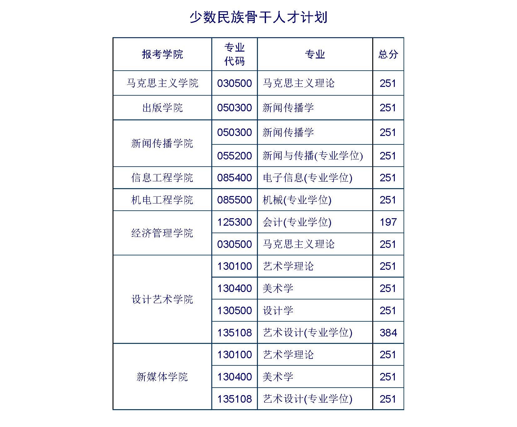 北京印刷学院2023年硕士研究生复试分数线