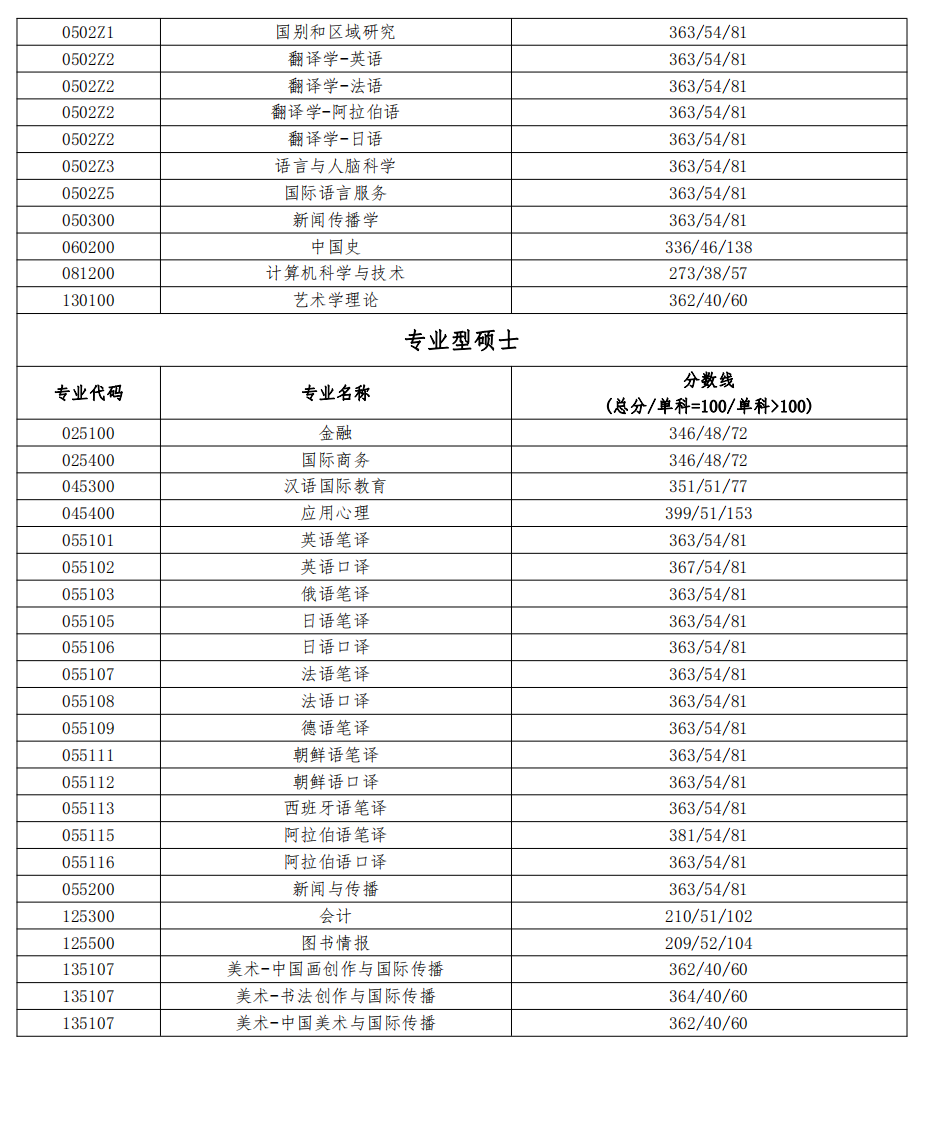 北京语言大学2023年硕士研究生复试分数线