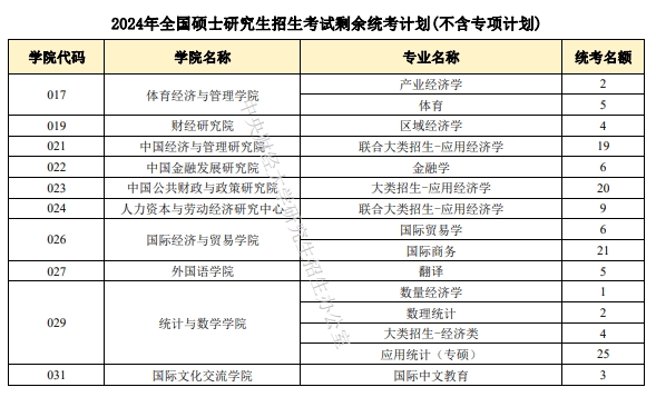 中央财经大学2024年硕士研究生统考招生计划