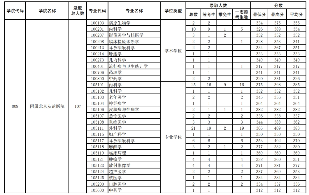 首都医科大学2023年硕士各专业录取情况统计