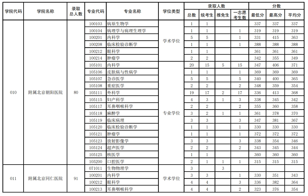 首都医科大学2023年硕士各专业录取情况统计