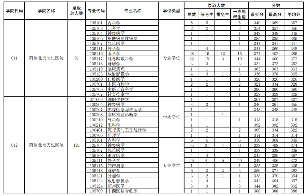 首都医科大学2023年硕士各专业录取情况统计