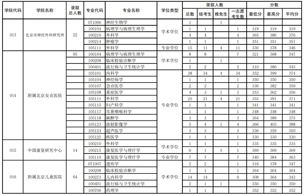 首都医科大学2023年硕士各专业录取情况统计