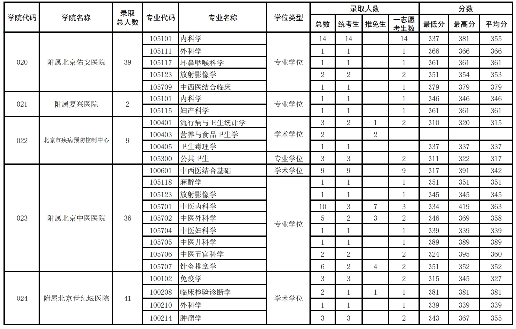 首都医科大学2023年硕士各专业录取情况统计