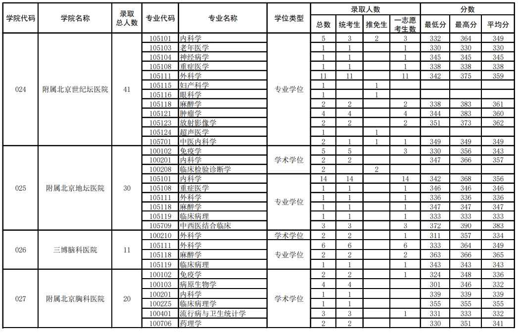 首都医科大学2023年硕士各专业录取情况统计