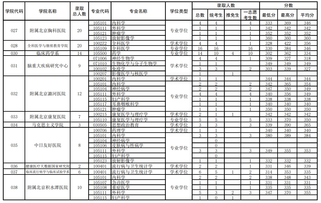 首都医科大学2023年硕士各专业录取情况统计