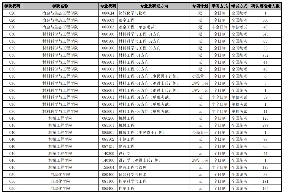 北京科技大学2024年硕士研究生各招生专业准考人数统计