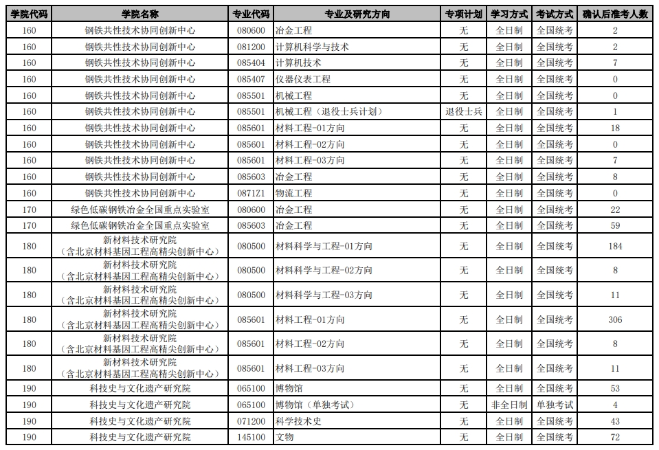 北京科技大学2024年硕士研究生各招生专业准考人数统计