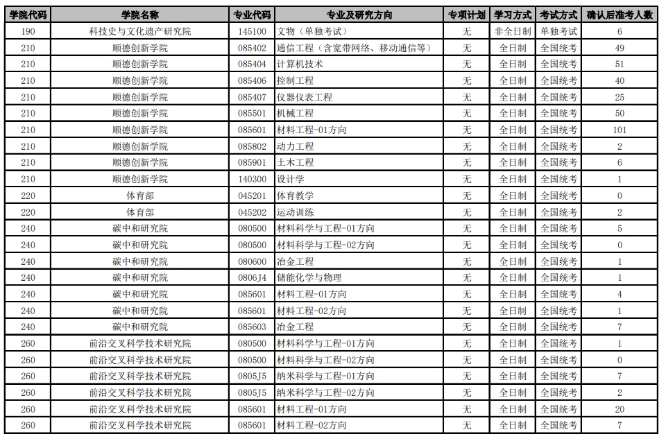 北京科技大学2024年硕士研究生各招生专业准考人数统计