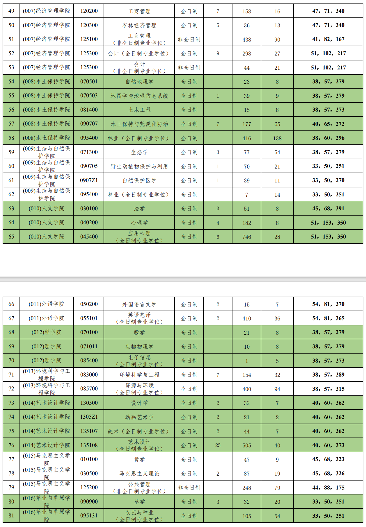 北京林业大学2023年硕士研究生报考及录取人数统计