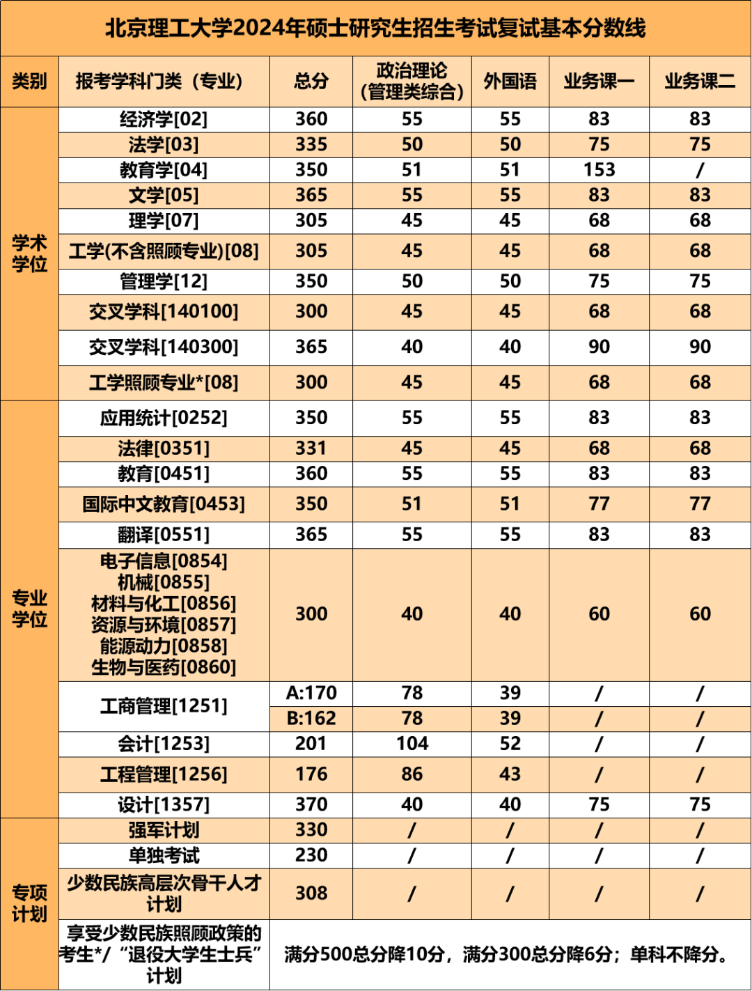 北京理工大学2024年硕士研究生招生考试复试基本分数线