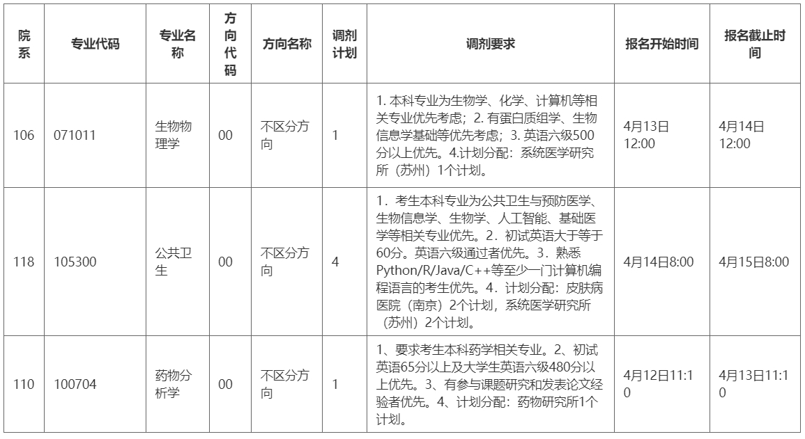 北京协和医学院2024年硕士研究生调剂信息