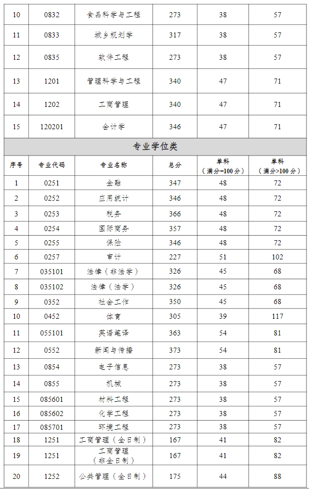 重庆工商大学2023年硕士研究生考生进入复试的初试成绩要求