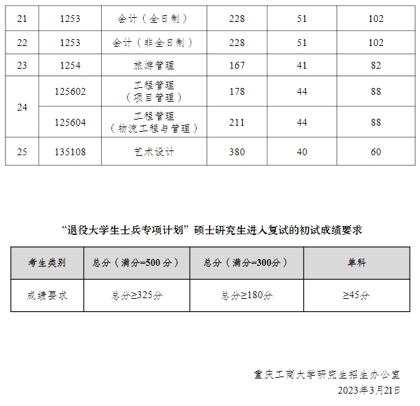 重庆工商大学2023年硕士研究生考生进入复试的初试成绩要求