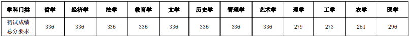 西南大学2023年硕士研究生招生复试分数线