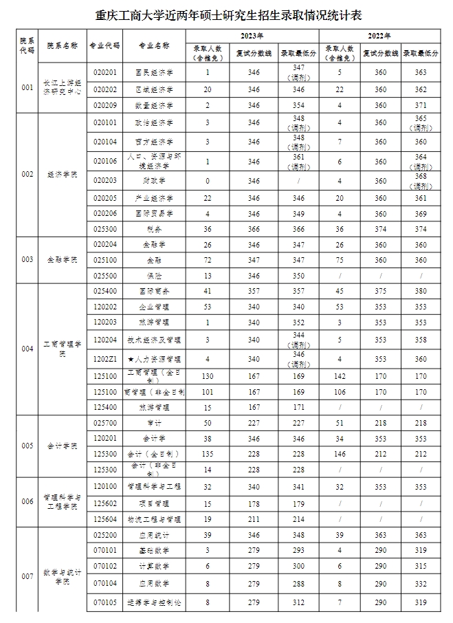 重庆工商大学近两年硕士研究生招生录取情况统计