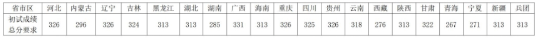 西南大学2024年考研复试分数线是多少？