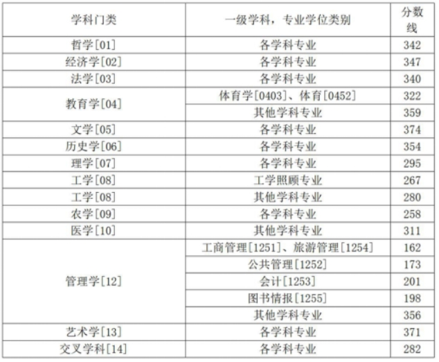 西南大学2024年考研复试分数线是多少？