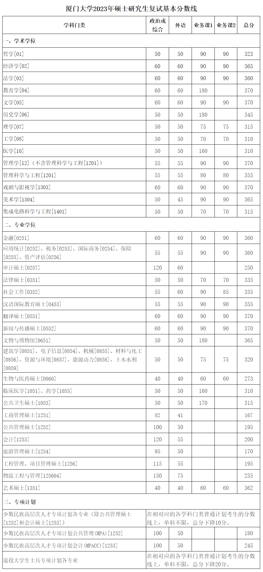 厦门大学2023年硕士研究生复试分数线