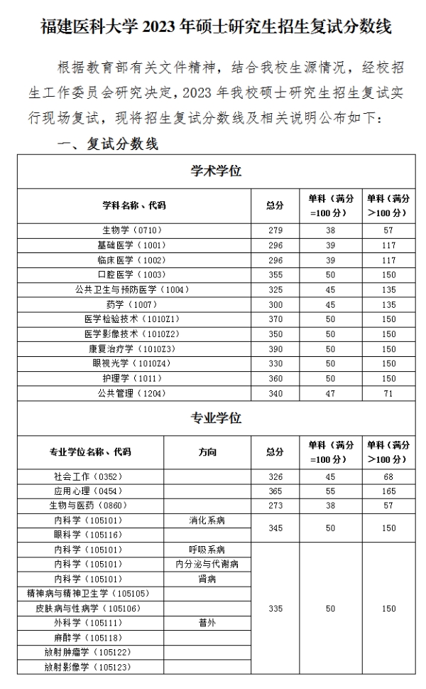 福建医科大学2023年复试分数线