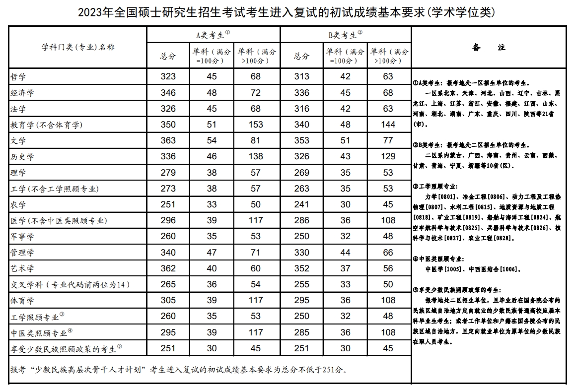 福州大学2023年硕士研究生复试分数线