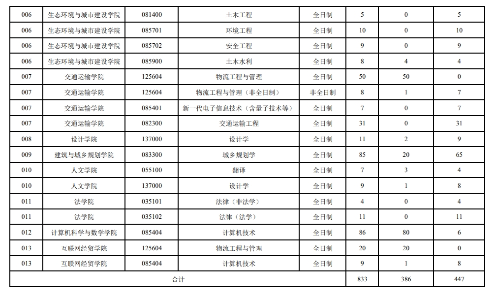 福建理工大学2023年研究生招生数据统计