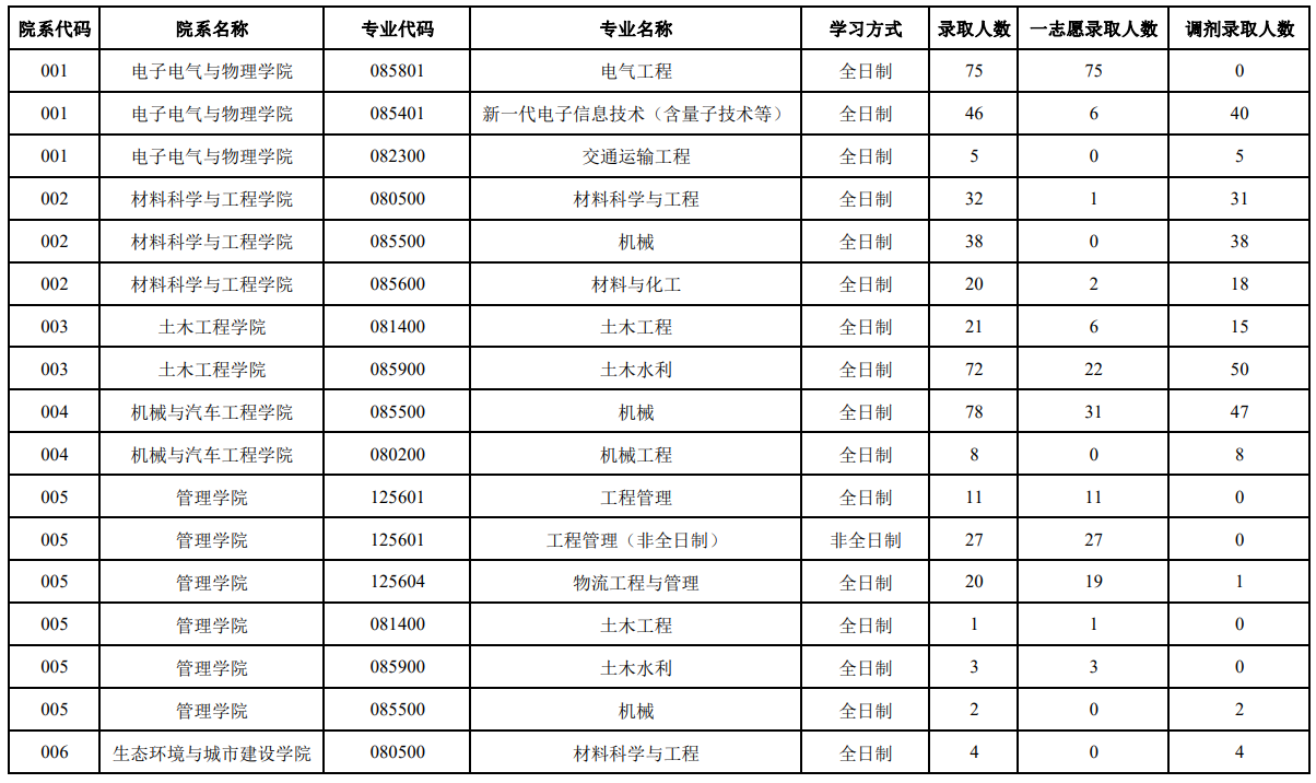 福建工程学院2023年硕士研究生招生数据统计