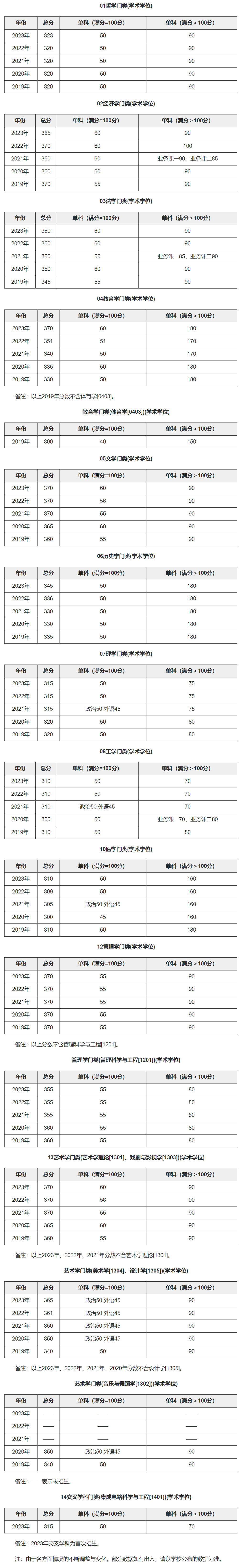 厦门大学2019-2023历年考研复试分数线汇总