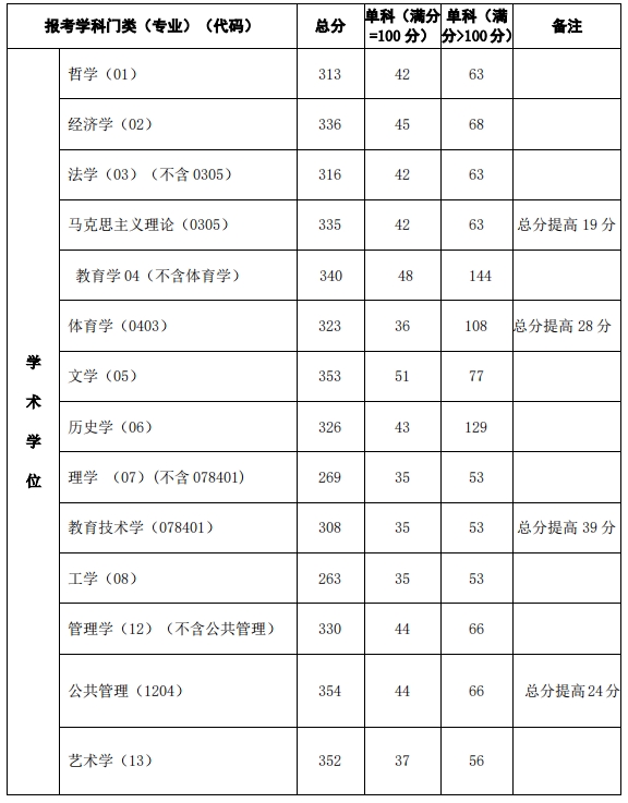 西北师范大学2023年硕士研究生复试分数线