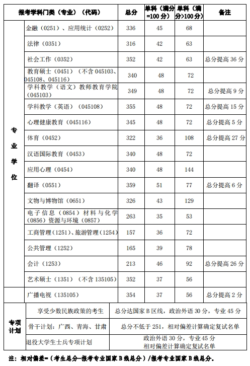 西北师范大学2023年硕士研究生复试分数线