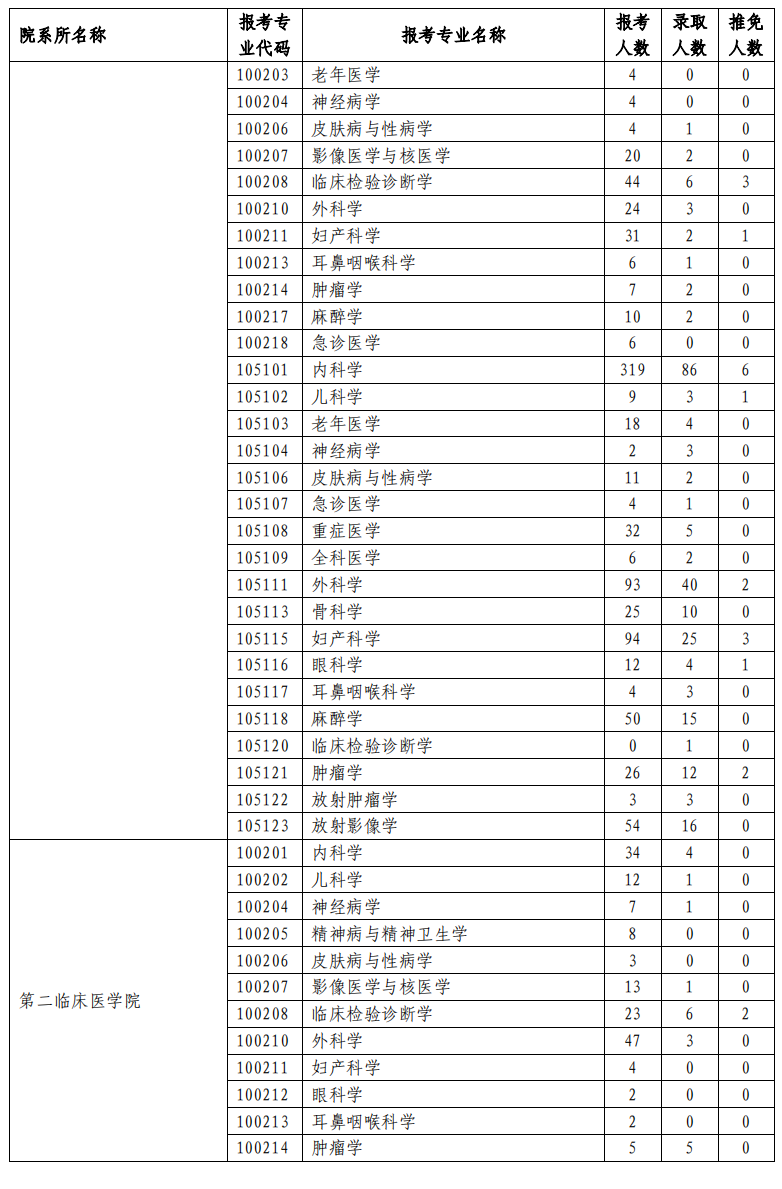 兰州大学2023年研究生报录比