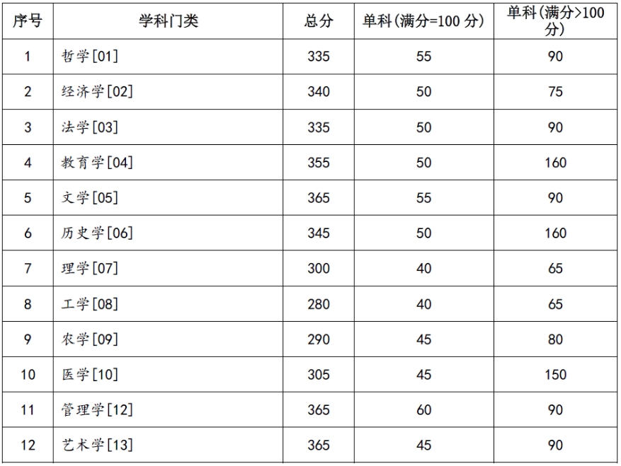 兰州大学2024年考研复试分数线是多少？