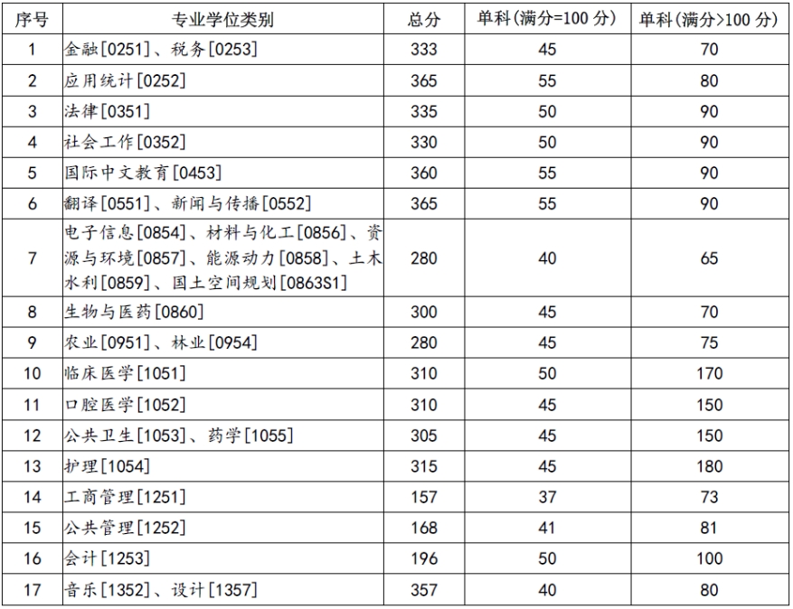 兰州大学2024年考研复试分数线是多少？