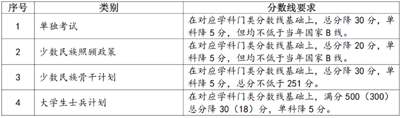 兰州大学2024年考研复试分数线是多少？