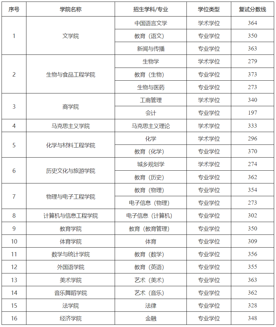 阜阳师范大学2023年硕士研究生复试分数线