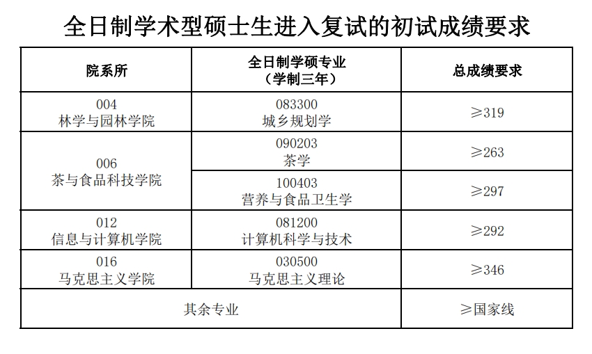 安徽农业大学2023年硕士生复试分数线