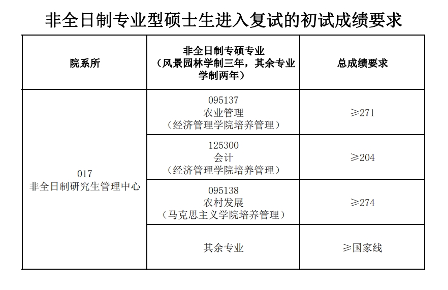 安徽农业大学2023年硕士生复试分数线