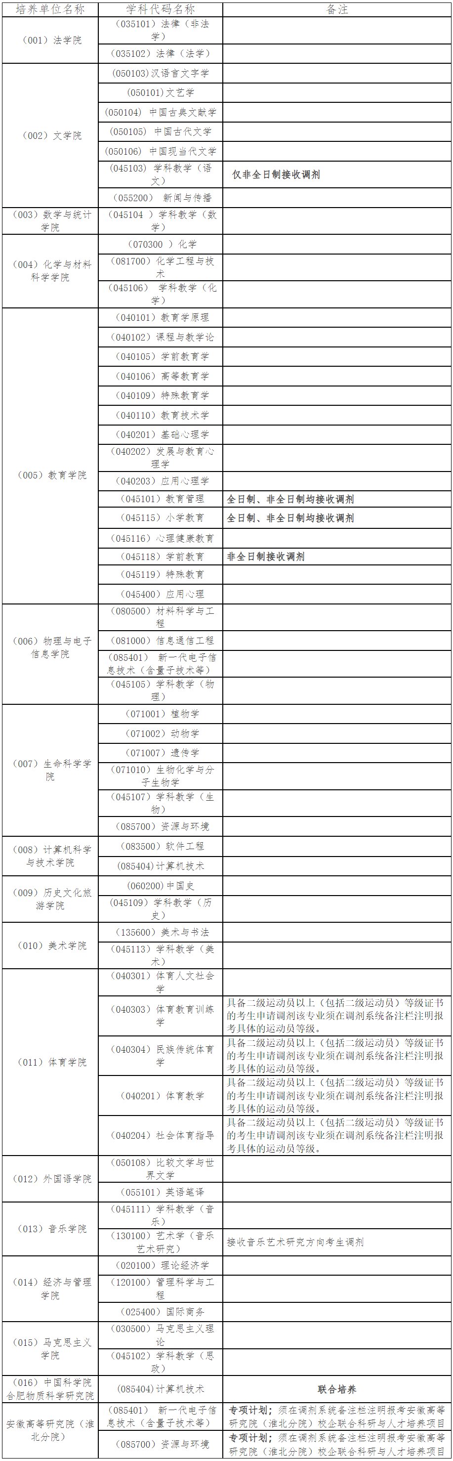 淮北师范大学2024年考研接收调剂考生的要求与专业