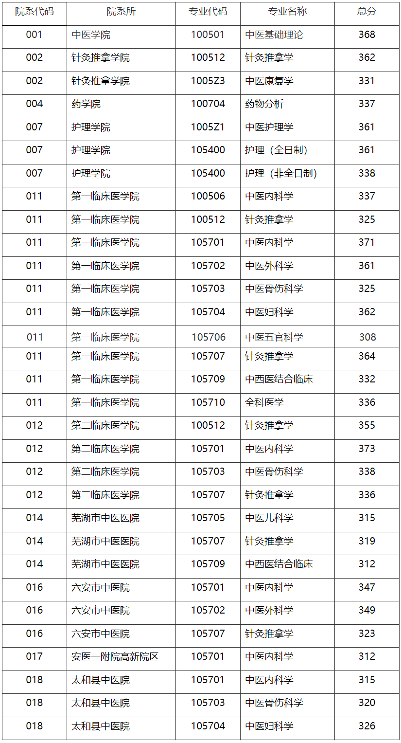 安徽中医药大学2024年考研复试分数线是多少？