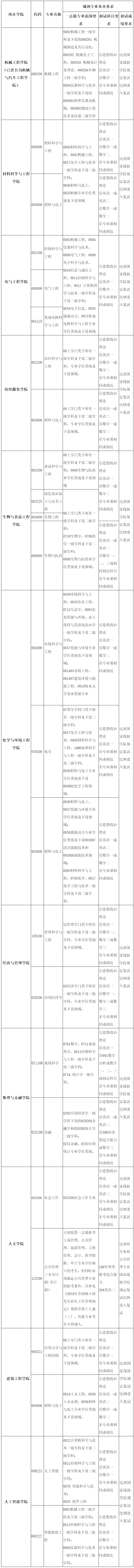 安徽工程大学2024年硕士研究生招生调剂工作办法