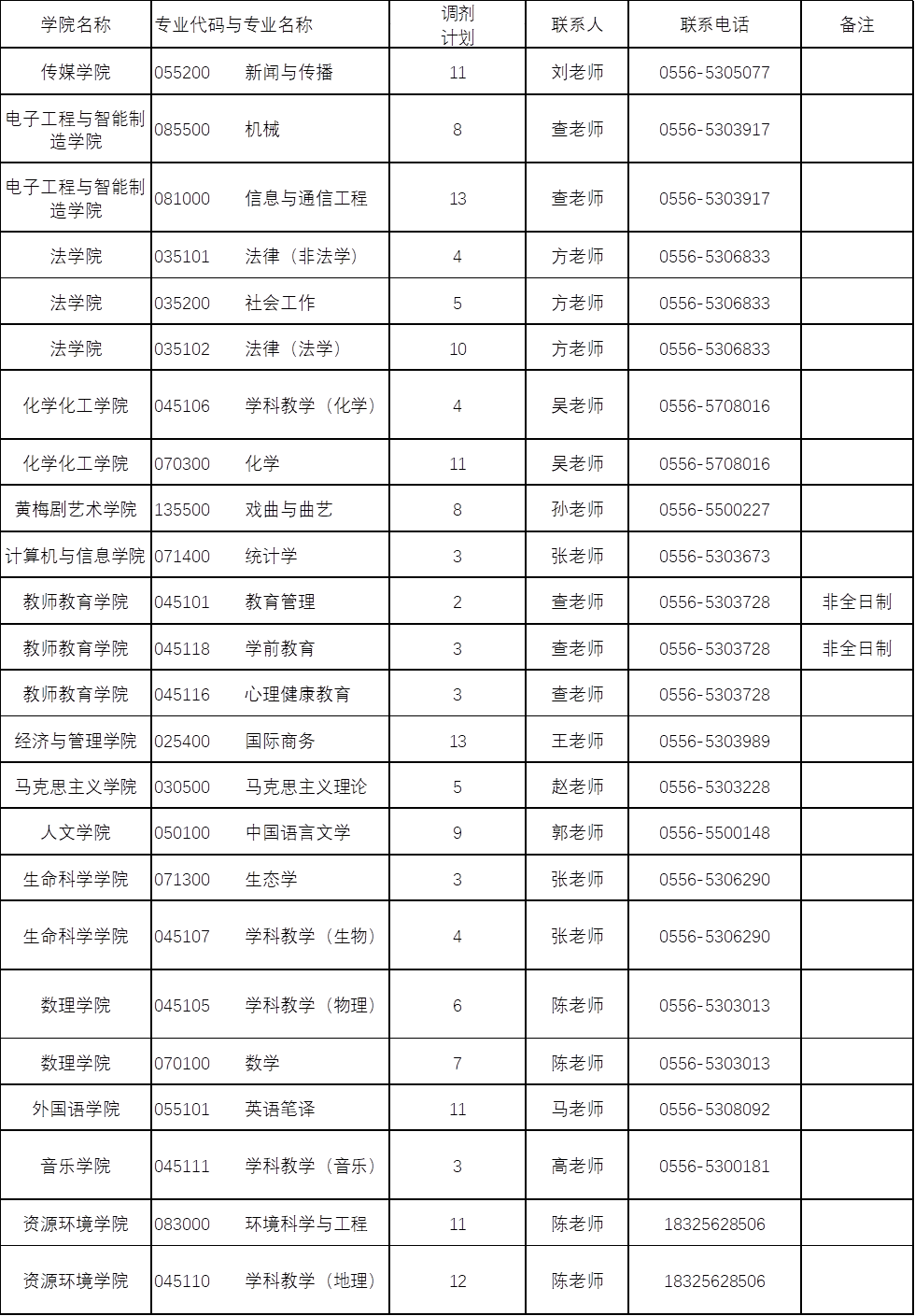 安庆师范大学2024年硕士研究生调剂专业目录