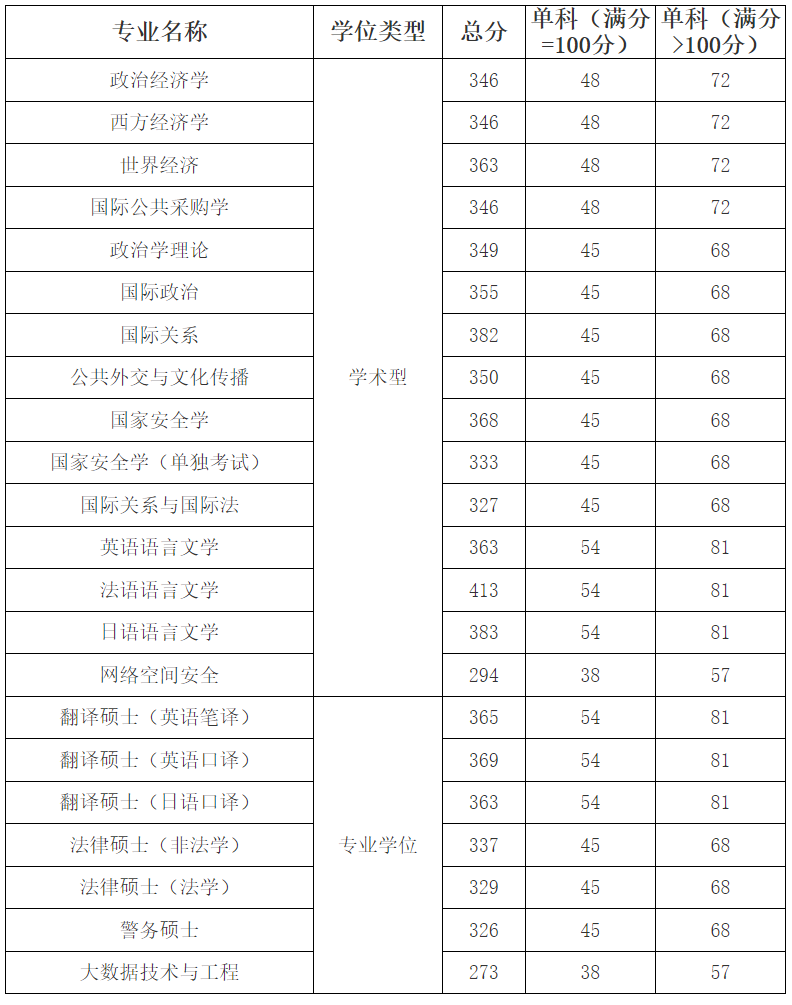 国际关系学院2023年硕士研究生复试分数线