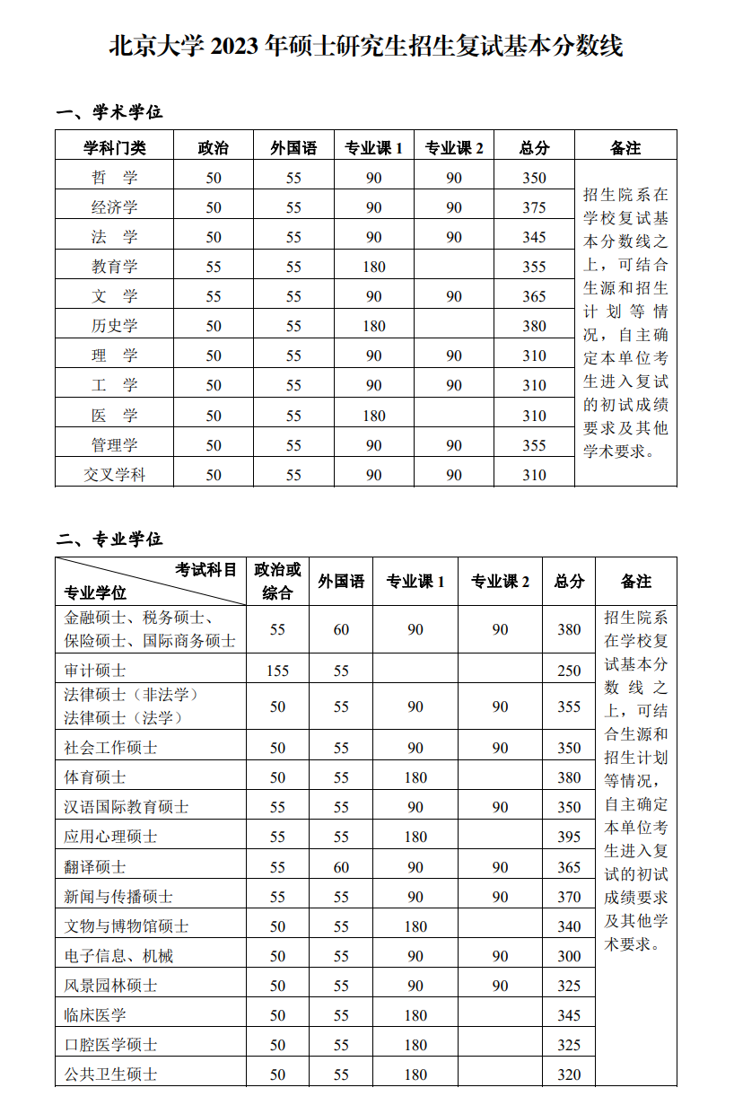 北京大学2023年研究生复试分数线