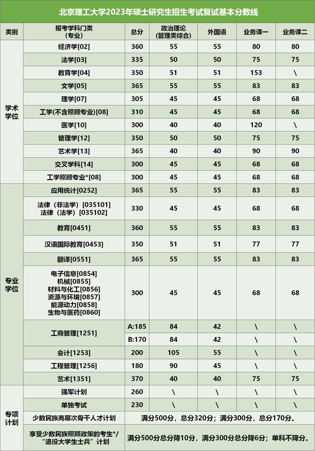 北京理工大学2023年硕士研究生复试分数线