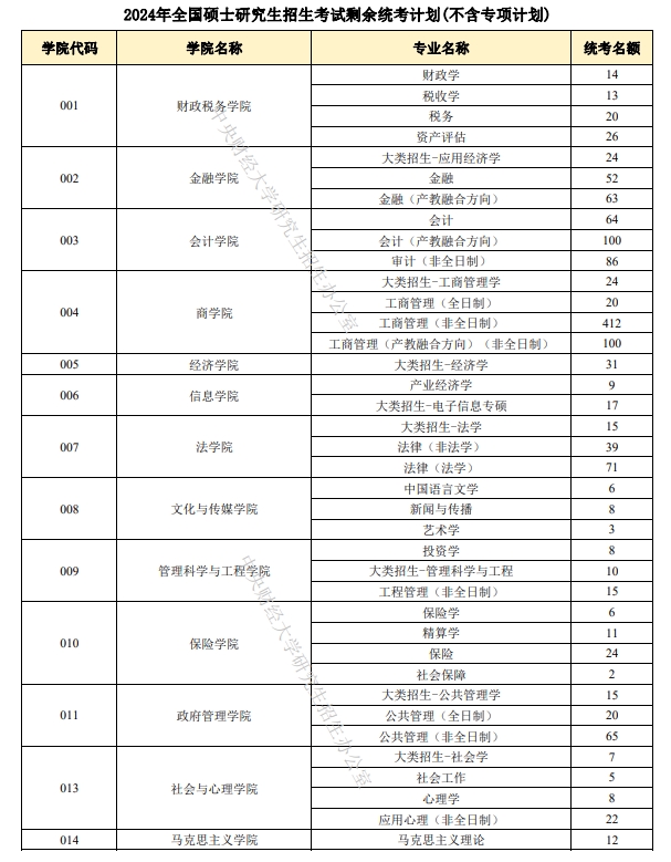 中央财经大学2024年硕士研究生统考招生计划