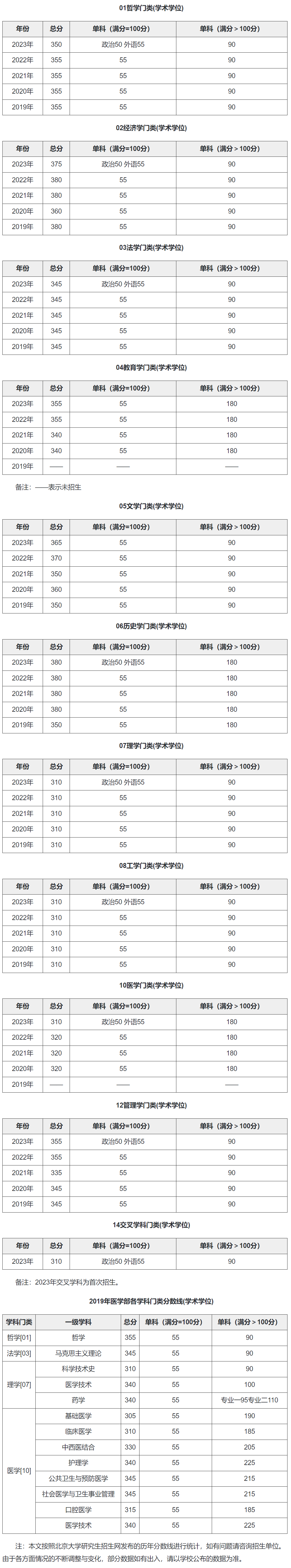 北京大学历年考研复试分数线汇总