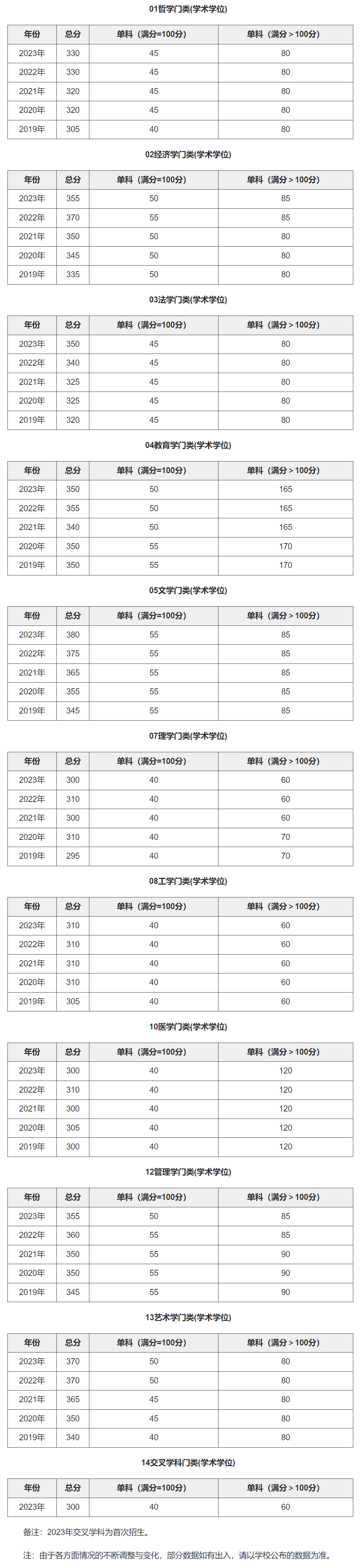 北京航空航天大学2019-2023历年考研复试分数线汇总