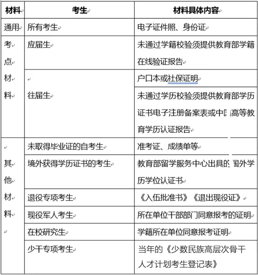 2024年硕士研究生考试重庆大学考点网上确认公告